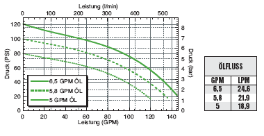 FMC-150F-HYD-206 Performance Graph
