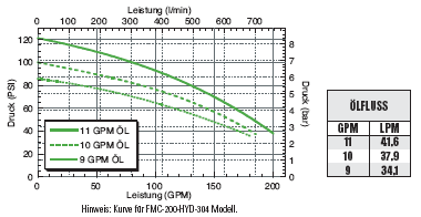 FMC-200-HYD-210  !FMC-200-HYD-304  FMC-200-HYD-310 Performance Graph
