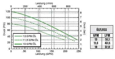 FMC-200F-HYD-304 Performance Graph