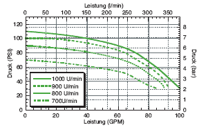 PTOC-1000 performance graph