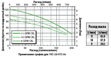 FMC-200-HYD-210  !FMC-200-HYD-304  FMC-200-HYD-310 Performance Graph