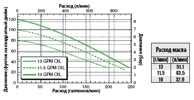 FMC-200F-HYD-304 Performance Graph