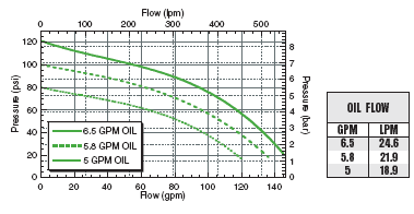 FMC-150FS-HYD-206 Performance Graph