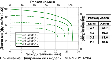 FMC-75-HYD-204  FMC-75-HYD-206 Performance Graph