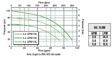 FMC-HYD-202  FMC-HYD-203  FMC-HYD-204  !FMC-HYD-206  FMC-HYD-210  FMC-HYD-310 Performance Graph
