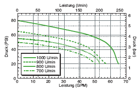 PTOC-1000 performance graph