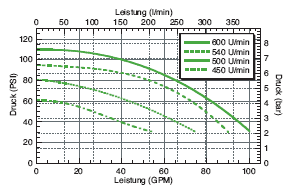 PTOC-600 performance graph