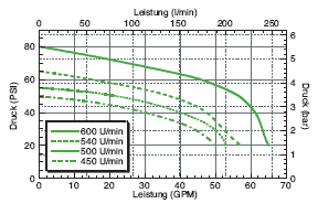 PTOC-600 performance graph