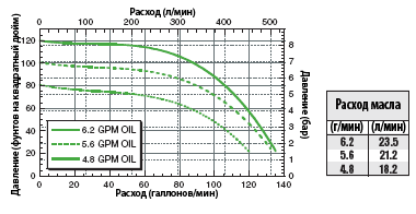 FMC-150-HYD-206 Performance Graph