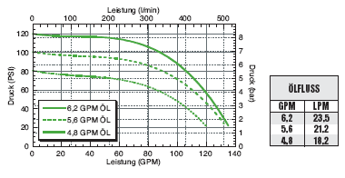 FMC-150-HYD-206 Performance Graph