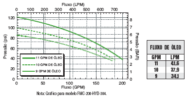 FMC-200-HYD-210  !FMC-200-HYD-304  FMC-200-HYD-310 Performance Graph