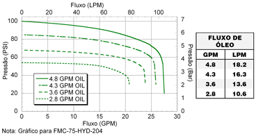 FMC-75-HYD-204  FMC-75-HYD-206 Performance Graph