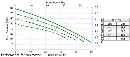FMC-75SP-HYD-204  |  FMC-75SP-HYD-206  |  FMC-75SP-HYD-206-PWM Performance Graph