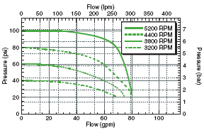 FMC-CW-150  FMC-CW-150-MAG-D  FMC-CW-150-MAG-DX3 Performance Graph