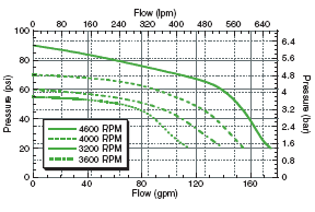 FMC-CW-200  FMC-CW-200-MAG-D Performance Graph