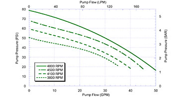 FMC-CW-75SP Performance Graph