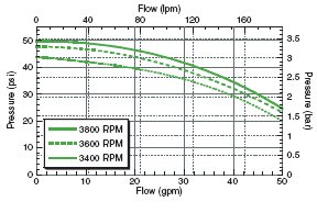 GE-100-A Performance Graph