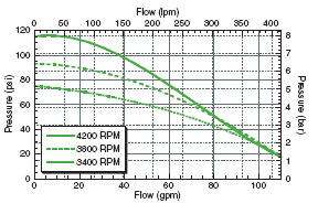 GE-650  GE-660 Performance Graph