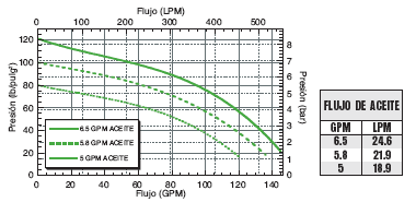 FMC-150F-HYD-206 Performance Graph