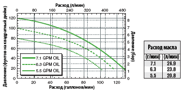 FMC-150SP-HYD-206 Performance Graph