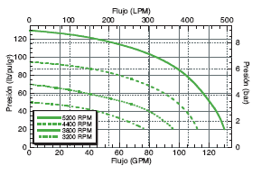 FMC-150   FMC-150SP  !FMC-150-MAG-D  FMC-150SP-MAG-D Performance Graph