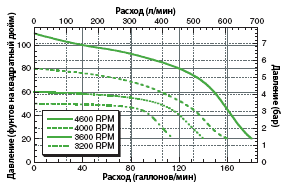 FMC-200  FMC-200-MAG-D Performance Graph