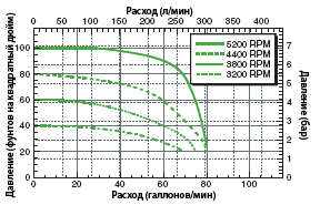 FMC-CW-150  FMC-CW-150-MAG-D  FMC-CW-150-MAG-DX3 Performance Graph