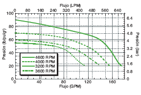 FMC-CW-200  FMC-CW-200-MAG-D Performance Graph