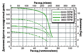 FMC-CW  FMC-CW-MAG-D Performance Graph