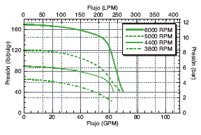 FMC  FMC-MAG-D Performance Graph