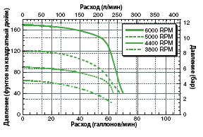 FMC  FMC-MAG-D Performance Graph