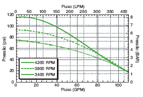 GE-650  GE-660 Performance Graph