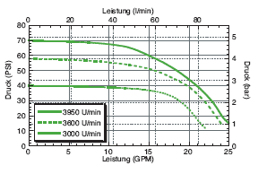 GE-75 Performance Graph