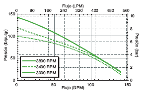 GE-800  GE-860 Performance Graph